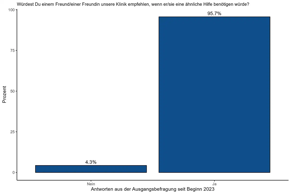 Grafik Patientenzufriedenheit